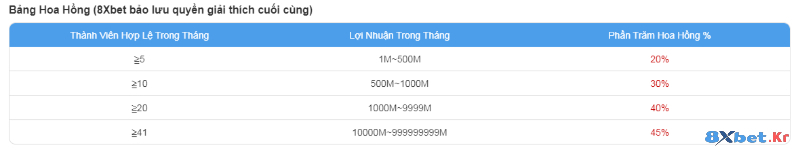 Hoa hồng đại lý nhà cái 8Xbet